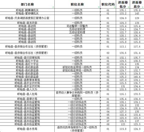 2022淮安盱眙县公务员考试进面分数线-最高|最低进面分数线 - 国家公务员考试网