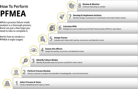 PFMEA Process Steps 的图像结果