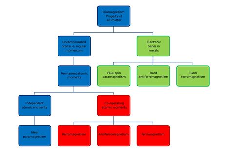 What are the six kinds of magnetism? - Electrical Engineering News and ...