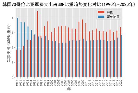 韩国VS哥伦比亚军费支出趋势对比(1990年-2020年,军费支出占GDP比重)_数据_Rep_Korea