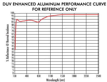 Finite Conjugate, DUV Coated, 15X/0.28NA ReflX Objective