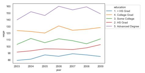 Image result for Seaborn Line Graph