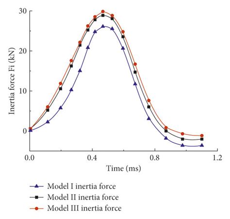Image result for Dynamic Load Formula