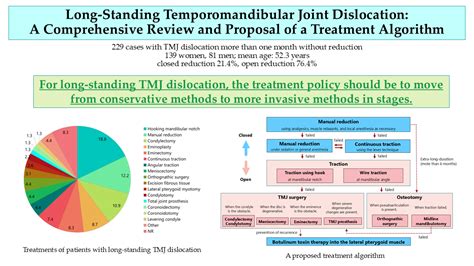 Long-Standing Temporomandibular Joint Dislocation: A Comprehensive ...