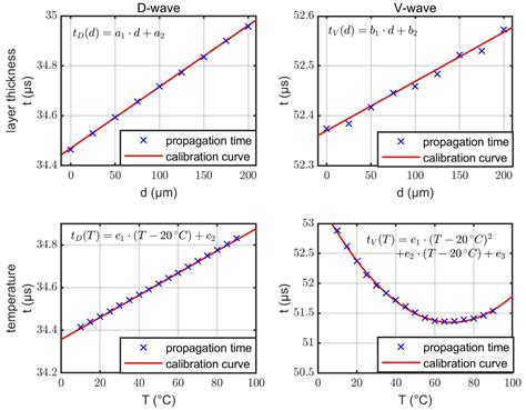 Acoustic Limescale Layer and Temperature Measurement in Ultrasonic Flow ...