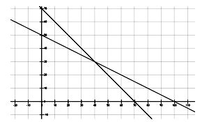 Image result for Linear Programming Problems Graphical Method