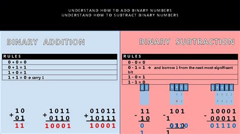 Image result for How to Add Binary Numbers