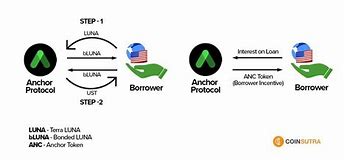 anchor protocol yield reserve