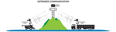 Using 2 Meter Repeaters 的图像结果