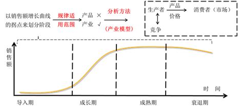 产品生命周期的S型曲线：象限4个阶段和运营策略 - 飞仙锅