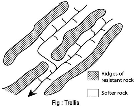 Image result for Crash Course Drainage Patterns Water