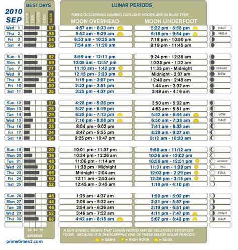 Free Printable Solunar Tables - Printable Templates