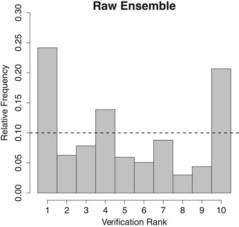 Rank Histogram 的图像结果