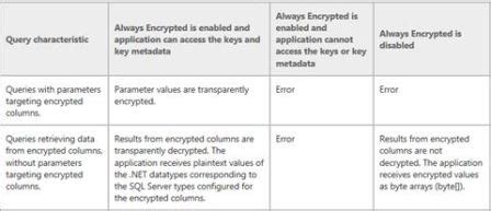 SQL Always Encrypted Retrieve Encrypted Column 的图像结果