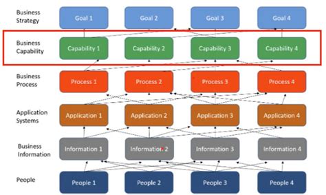 Image result for Data Management Capability Map