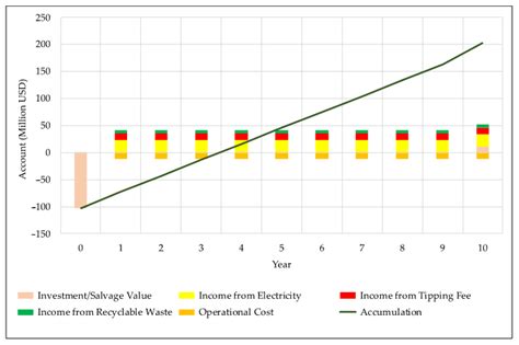 A Techno-Economic Evaluation of Municipal Solid Waste (MSW) Conversion ...