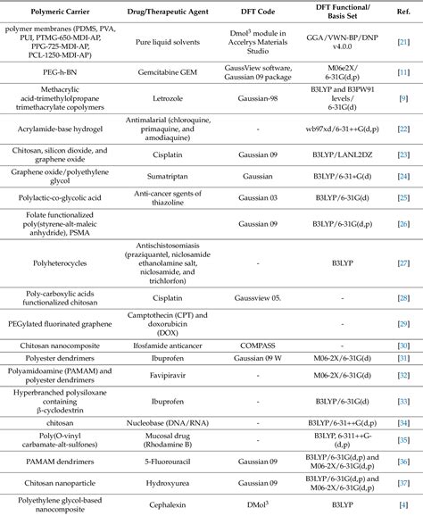 Image result for DFT Table
