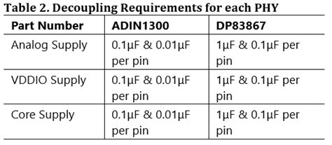 PHY Exchange Guide, DP83867 to ADIN1300 Gb [Analog Devices Wiki]