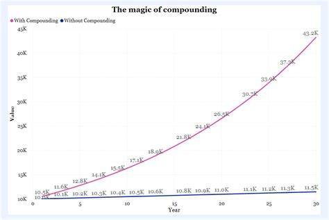 Image result for Process of Compounding in Finance