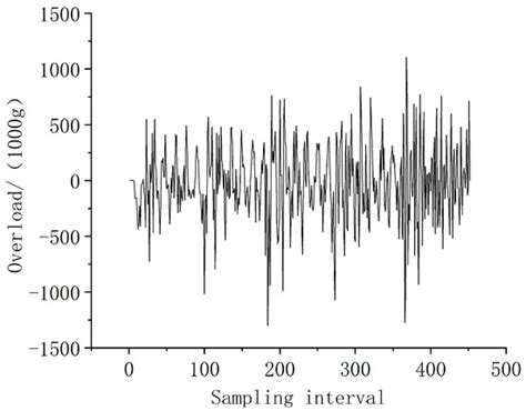 Penetration Overload Prediction Method Based on a Deep Neural Network ...