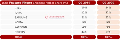 Chinese smartphones' market share in India drop 9% amid anti-China ...