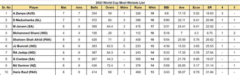 2023 World Cup top run-getters and wicket-takers after India vs South ...