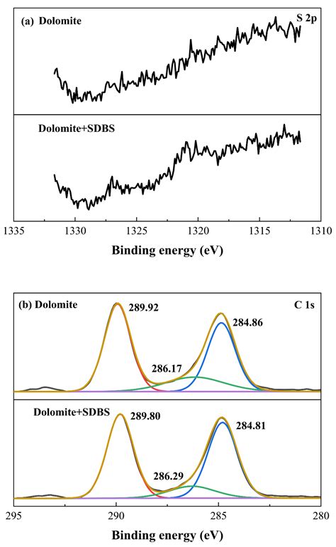 Flotation Separation of Dolomite from Fluorapatite Using Sodium Dodecyl ...