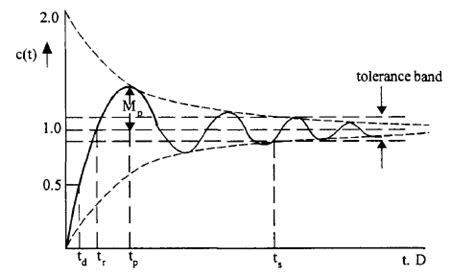 Image result for System Identification Time Domain