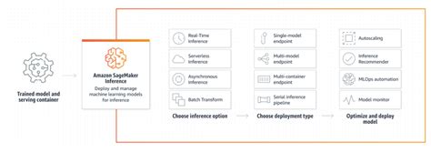 Image result for Model Deployment Sagemaker