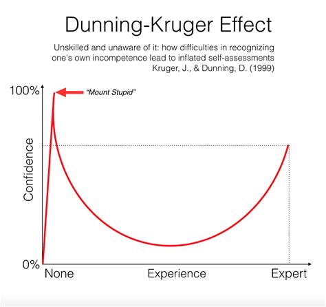 History Of Dunning Kruger Effect at Lula Meyers blog