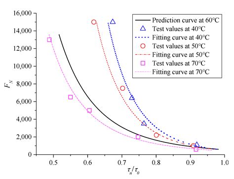 Prediction Models of Shear Parameters and Dynamic Creep Instability for ...