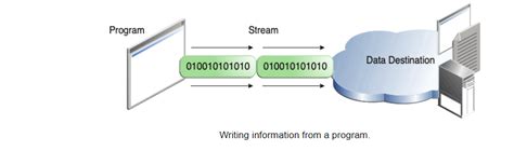 Image result for Java I O Tutorial