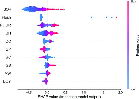 Shap Feature Importance Python 的图像结果