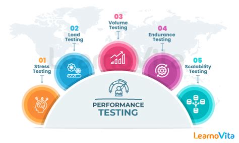 Performance Testing Techniques 的图像结果