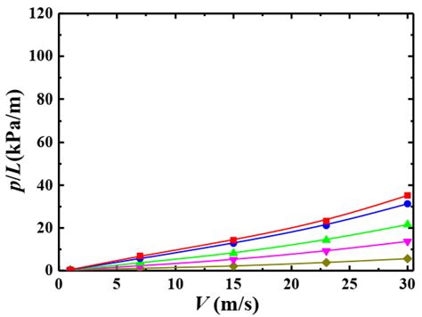 Pressure Drop and Particle Settlement of Gas–Solid Two-Phase Flow in a Pipe