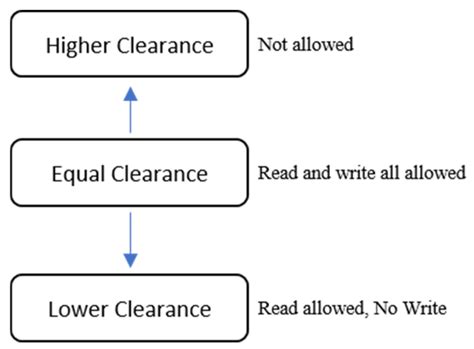 Mandatory Access Control Method for Windows Embedded OS Security