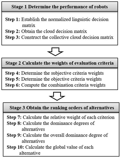 Robot Evaluation and Selection with Entropy-Based Combination Weighting ...