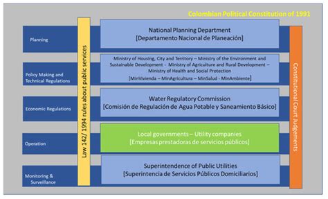 Regulating Citywide Inclusive Sanitation (CWIS) in Colombia