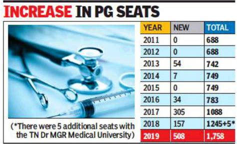 Tamil Nadu adds 508 PG seats in government medical colleges, 2-fold ...
