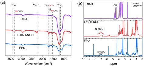 Influence of Fluorinated Polyurethane Binder on the Agglomeration ...
