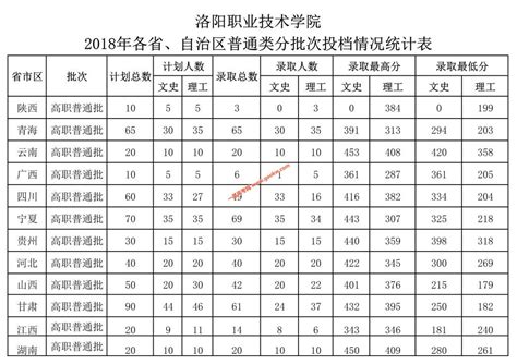 洛阳职业技术学院2021年录取分数线（附2017-2021年分数线）_河南专科分数线_一品高考网