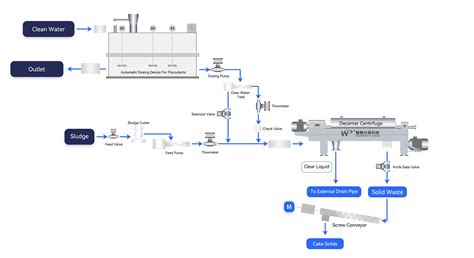 Wastewater Decanter Centrifuge | Municipal & Industrial Treatment Solutions – ZK SEPARATION