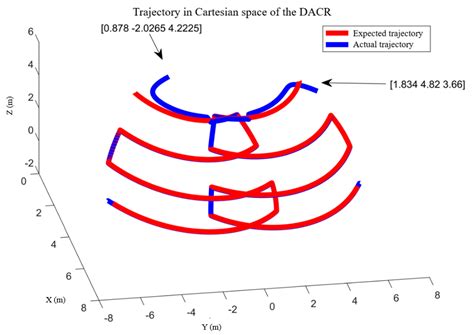 On the Relative Kinematics and Control of Dual-Arm Cutting Robots for a ...