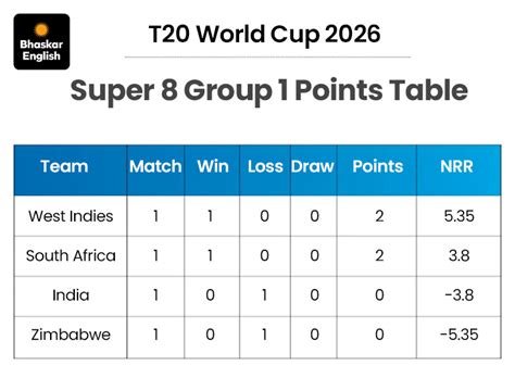 Net run rate pressure, team selection dilemma- Samson or Tilak? 3 ...