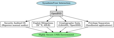 Top 15 secure linux distros best for security and privacy in 2025