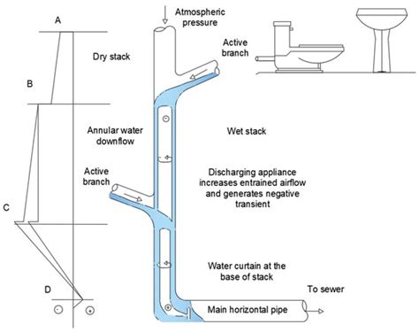 Integrating the Design of Tall Building, Wastewater Drainage Systems ...