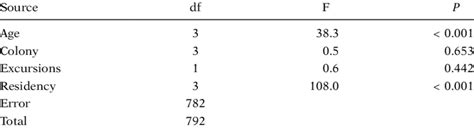 Image result for General Linear Model Anova