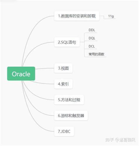 Oracle 11G Tutorial 的图像结果