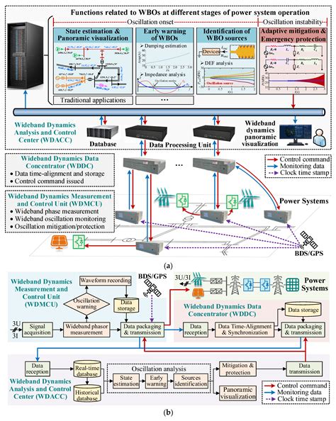 Wideband Dynamic Monitoring and Control System for Power Systems with ...