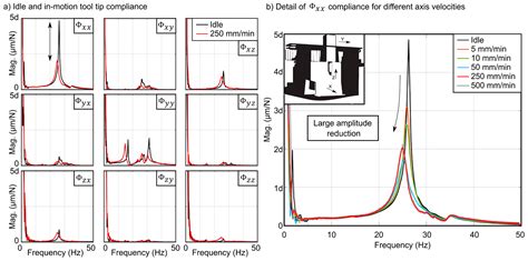 Feed Drive Control and Non-Linear Friction Interaction Effect on ...